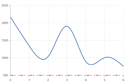 Axis line customization support in WinUI Chart