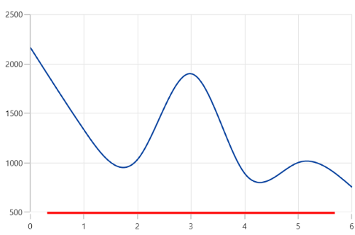 Padding support for axis line in WinUI