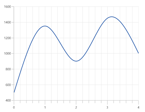 Axis tick lines height support in WinUI Chart