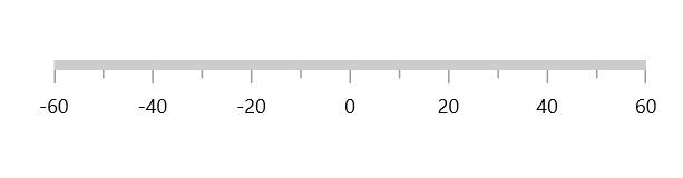 axis range