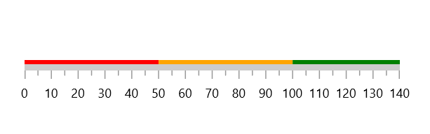 range support to linear gauge