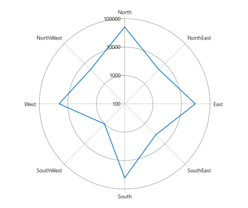 LogarithmicAxis in WinUI Chart