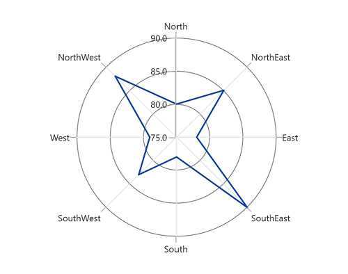 Axis label format support in WinUI Chart