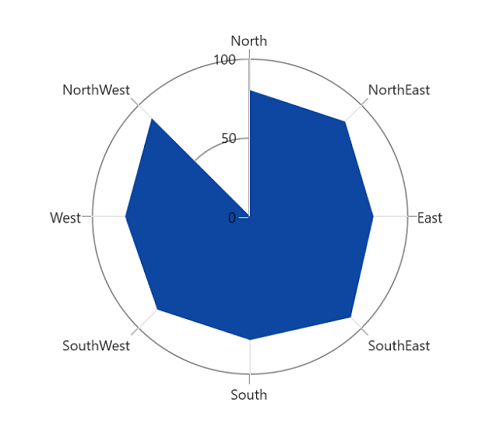 Closing path support in WinUI chart