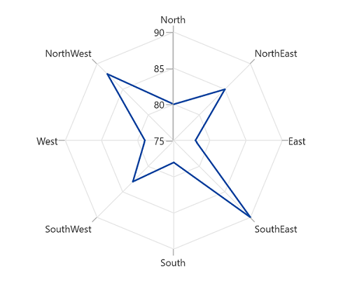 Spider/Web chart