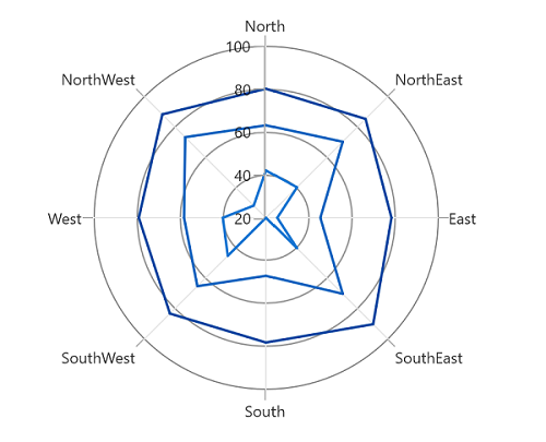 PolarLineSeries in WinUI chart