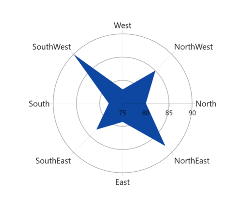 Rendering position for polar series in WinUI chart
