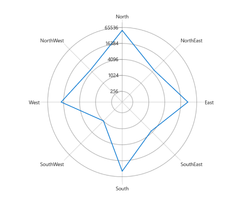 LogarithmicAxis base customization support in WinUI Chart