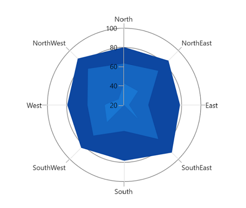 PolarAreaSeries in WinUI chart