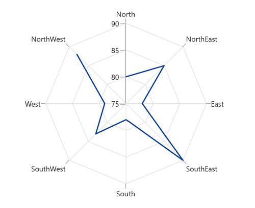 Closing path in WinUI chart