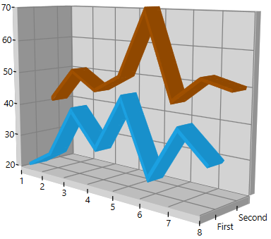 Manhattan support in WPF 3D Chart