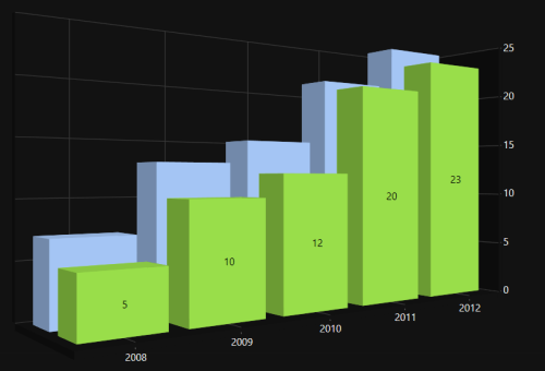 Setting theme to WPF SfChart3D