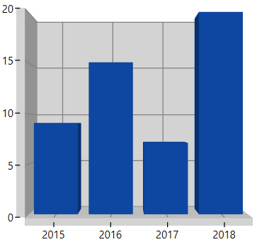 Column Charts support in WPF 3D Chart