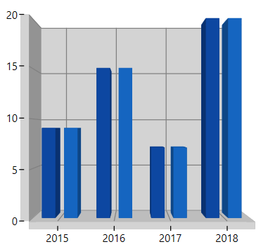 Spacing support in WPF 3D Chart