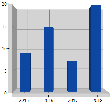 Spacing support in WPF 3D Chart