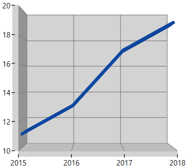 Column Charts support in WPF 3D Chart