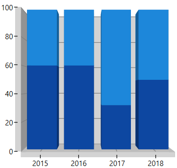 Stacking Charts support in WPF 3D Chart