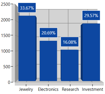 Percentage support in WPF Chart