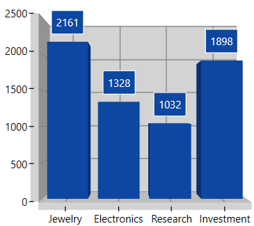 YValue support in WPF Chart