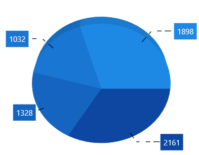 Connector line style support in WPF Chart
