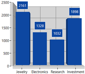 Auto Position in WPF Chart