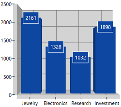 Auto Position in WPF Chart