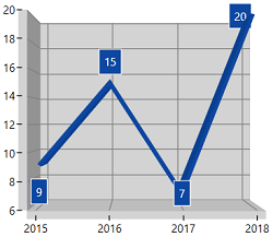 Auto Position in WPF Chart