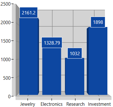 Adornments label format support in WPF Chart