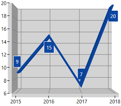 Inner Position in WPF Chart