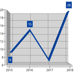 Auto Position in WPF Chart