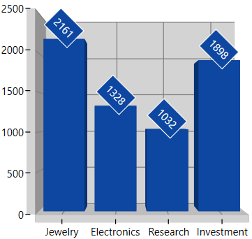 Adornments label rotation support in WPF Chart