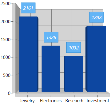 Adornments label content customization support in WPF Chart