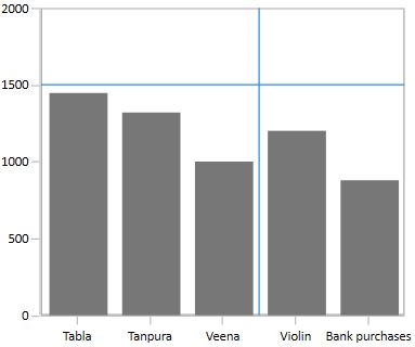 WPF Chart with Vertical and Horizontal Line Annotation