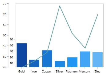 WPF Chart with Multiple Axes