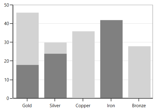 WPF Chart displays Combined Plots with Same Axis Label