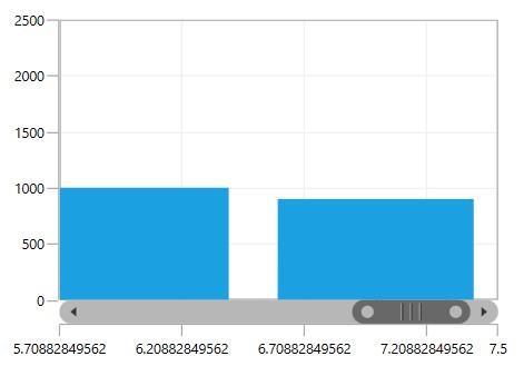 WPF Chart displays Axis Edge Label
