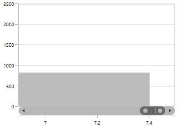 WPF Chart with Zooming AutoInterval