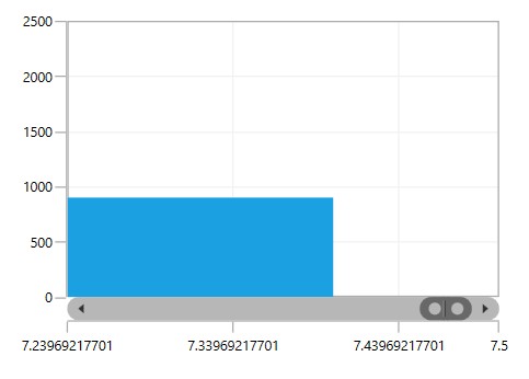 WPF Chart displays Axis Edge Label