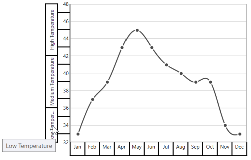Changing Multi-level Axis Label Alignment WPF Chart
