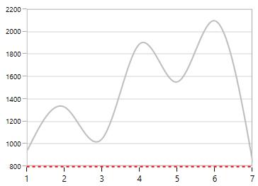 Customizing AxisLine Style in WPF Chart