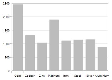 WPF Chart displays CategoryAxis Label between Ticks