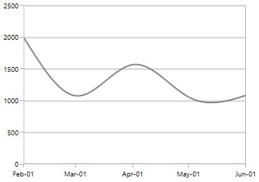 Customizing DateTimeAxis Interval in WPF Chart