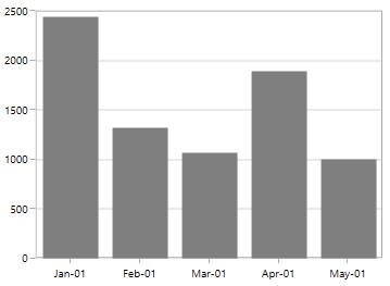 DateTimeCategoryAxis in WPF Chart