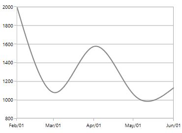 WPF Chart with Default DateTimeAxis Range Padding