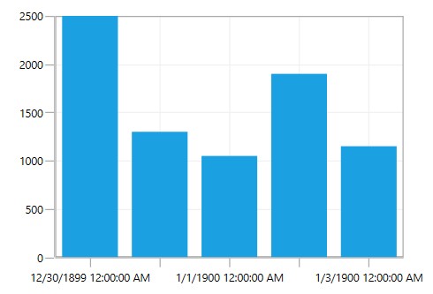 Hide Smart Axis Labels in WPF Chart