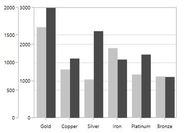 WPF Chart with Maximum Label based on Interval Count