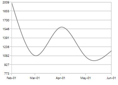 Customizing Interval Count for NumericalAxis in WPF Chart