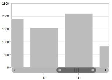 WPF Chart with Zooming AutoInterval