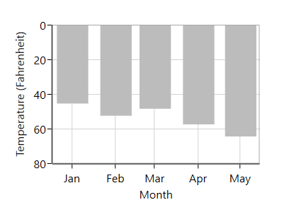 WPF Chart displays Inversed Axis