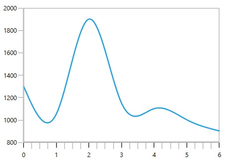 Customizing Minor Ticklines in WPF Chart